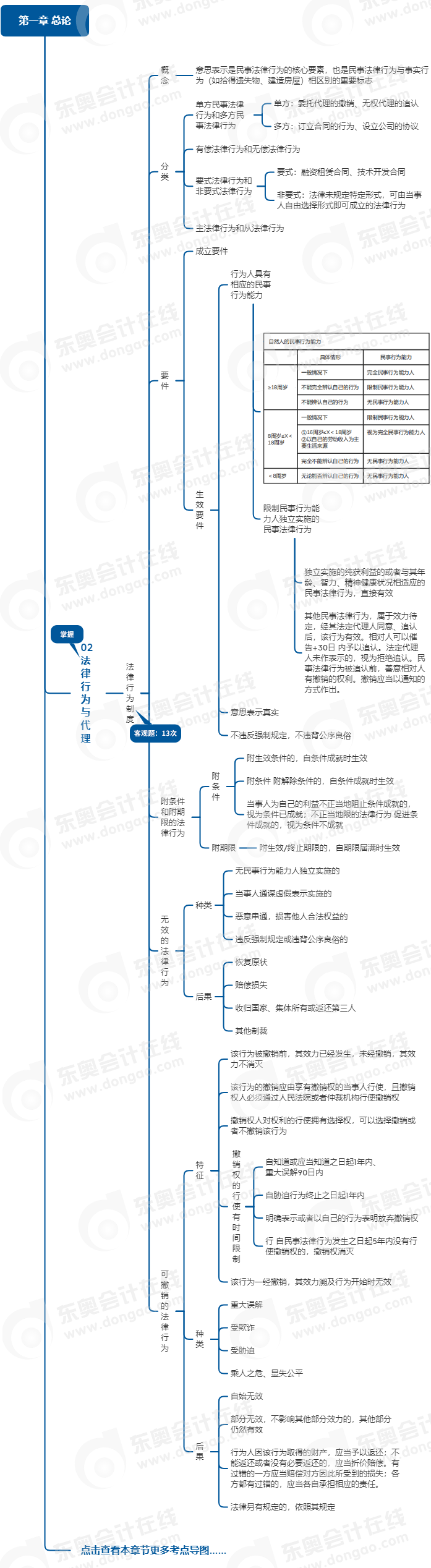 中級會計經濟法思維導圖