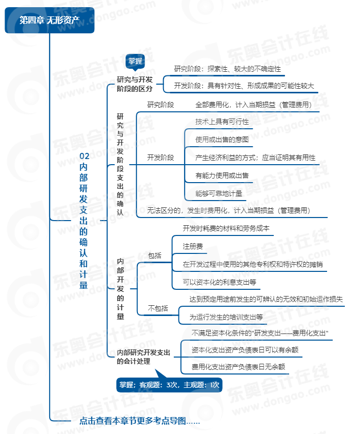 中級會計實務思維導圖