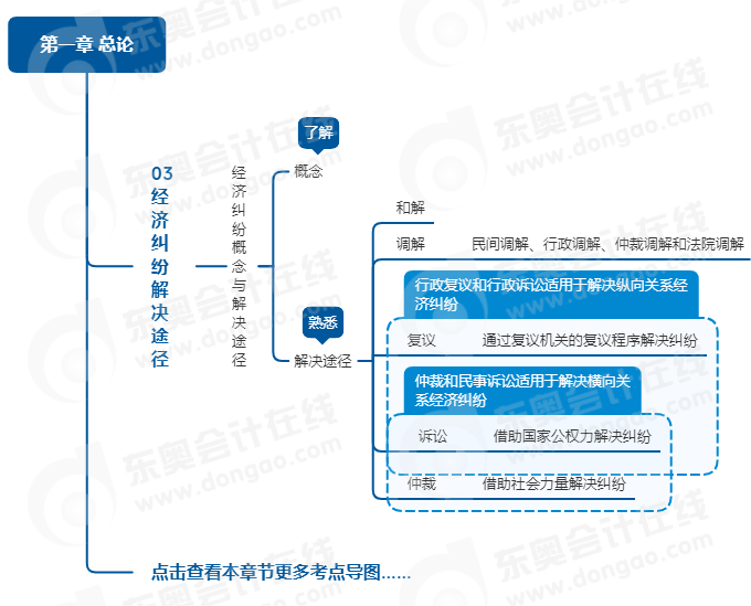 中級會計經(jīng)濟法思維導(dǎo)圖
