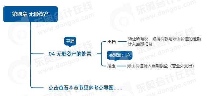 中級會計實務思維導圖