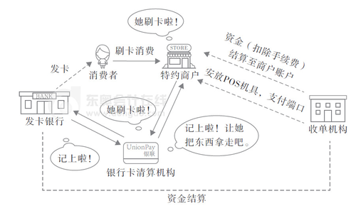 初級會計銀行卡收單業務