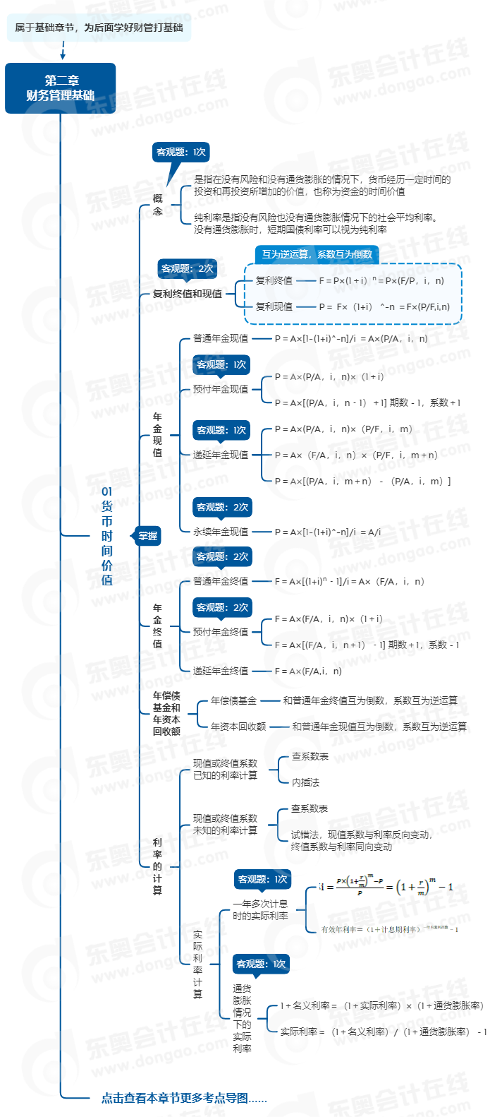 中級會計財管思維導(dǎo)圖