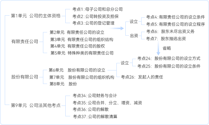 中級會計《經(jīng)濟法》第二章知識框架詳細