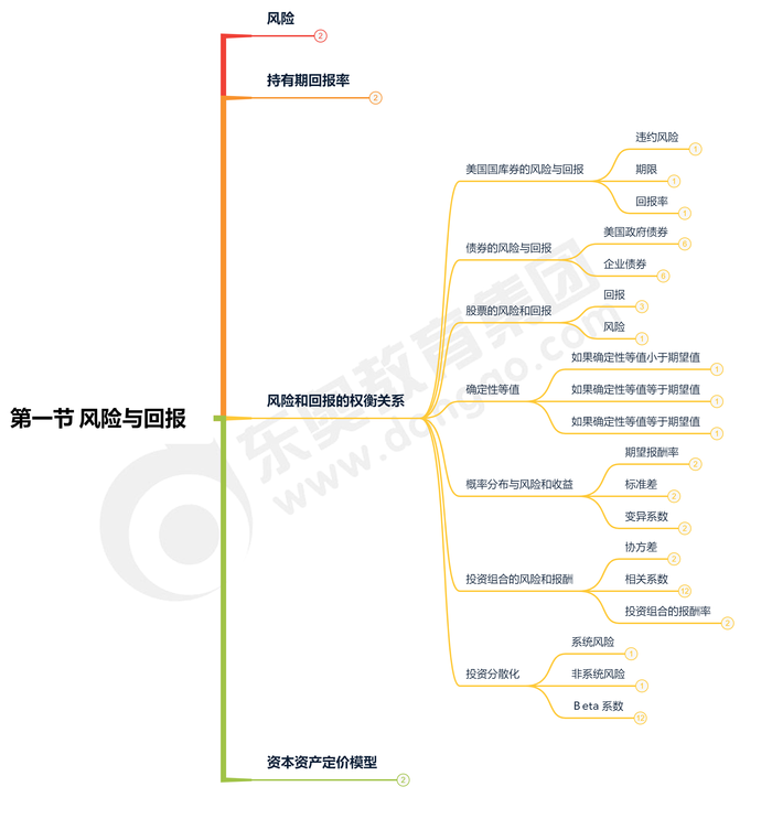 第一節 風險與回報縮減版1 