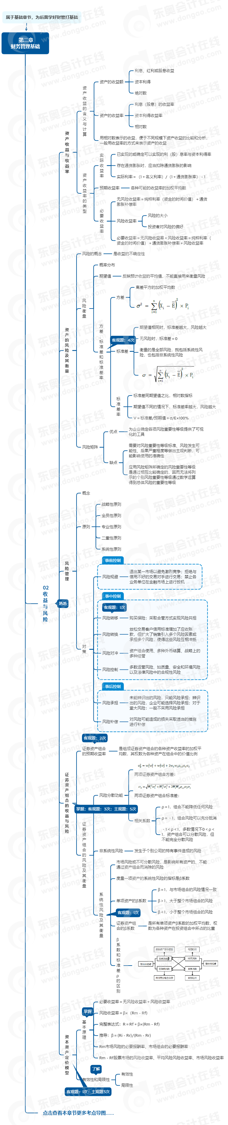 中級會計財管思維導圖