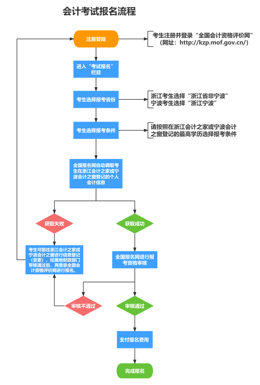 浙江報名指引