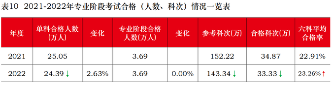 2021-2022年注會專業階段考試合格（人數、科次）情況一覽表