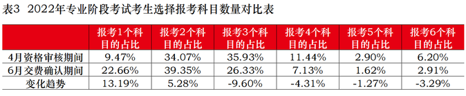 報考科目數量