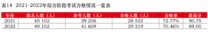 注會綜合階段考試合格情況一覽表