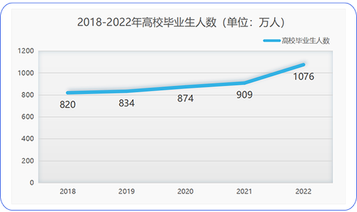 2018-2022年高校畢業生人數