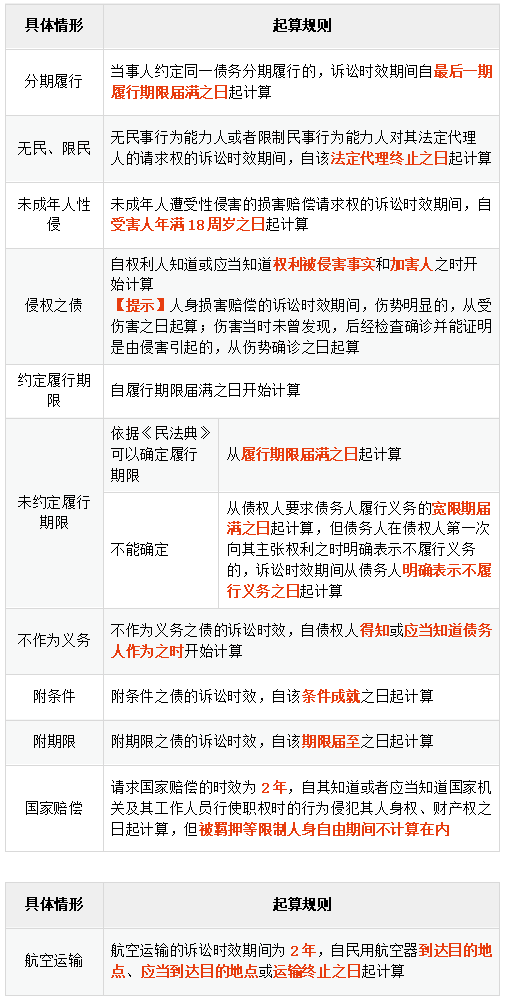 訴訟時(shí)效期間的種類(lèi)與起算_01