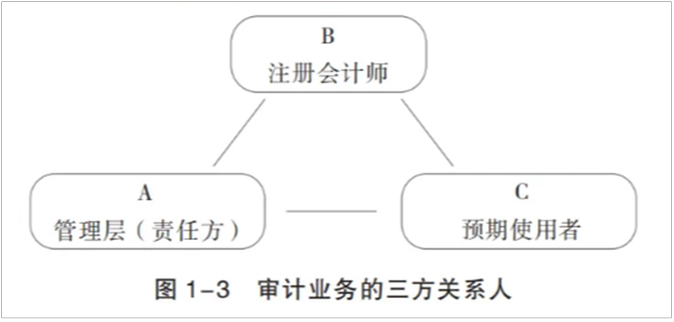 審計業務的三方關系人