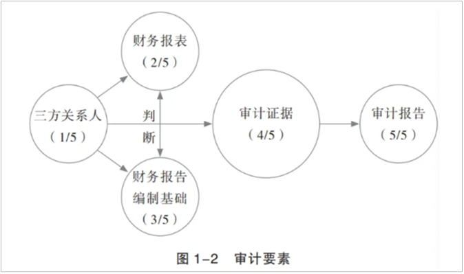 審計要素