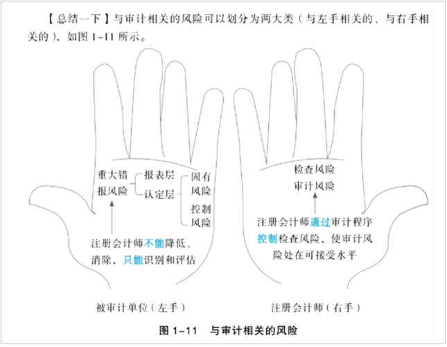 與審計相關的風險