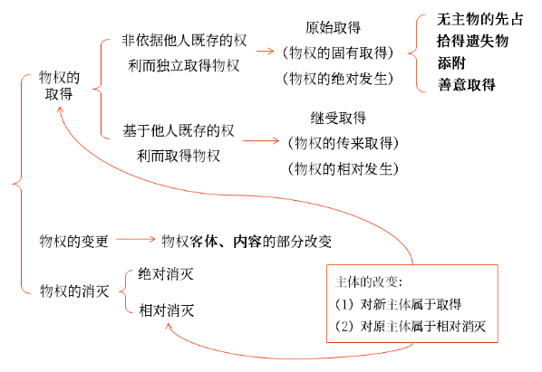物權