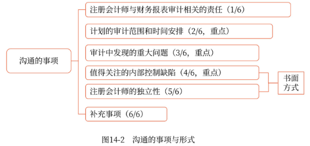 溝通的事項與形式