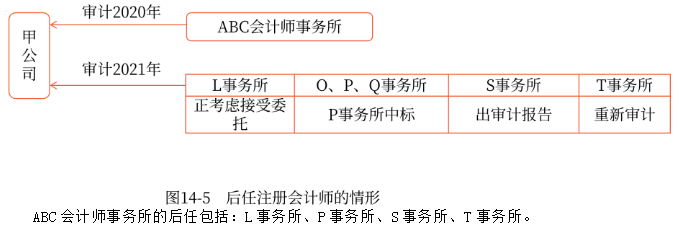 后任注冊(cè)會(huì)計(jì)師