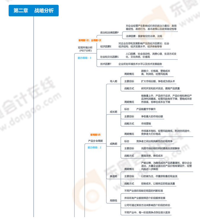 第二章戰略分析