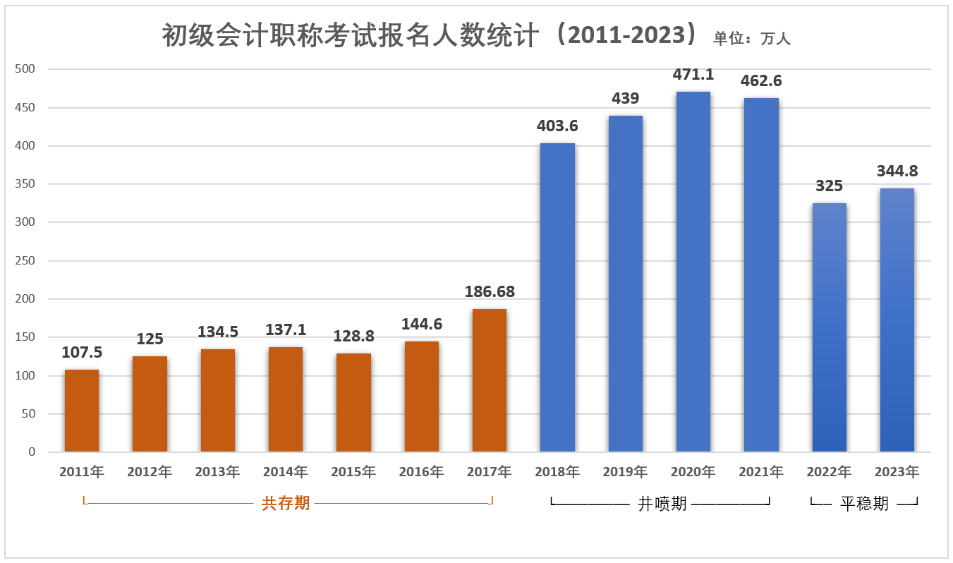 初級會計報名人數