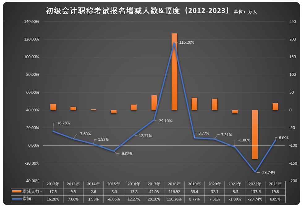 初級會計職稱報名人數