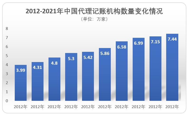 代理記賬機構數量變化