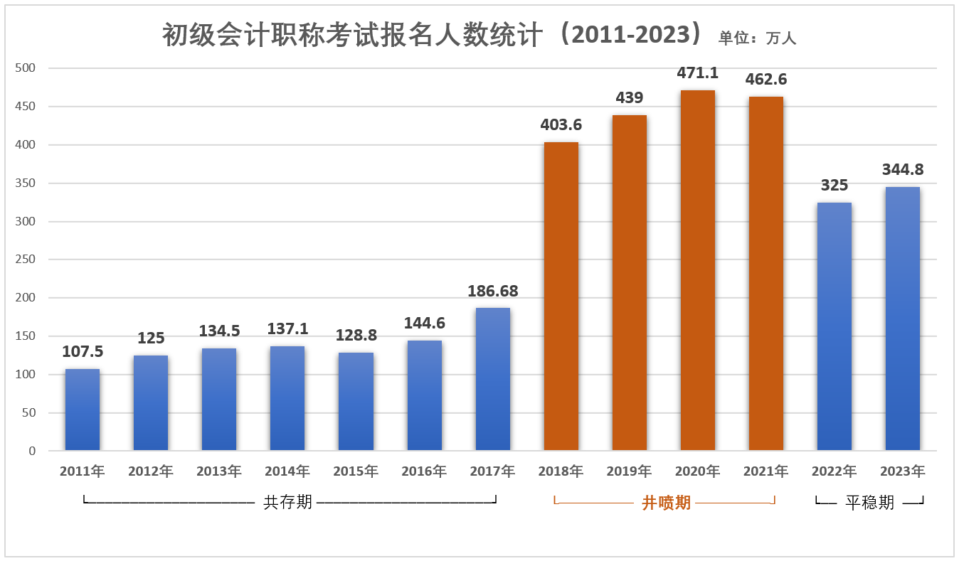 初級會計報名人數井噴期