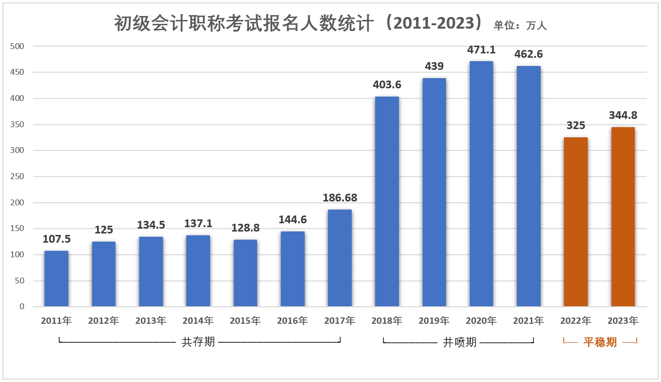 初級會計報名人數平穩期