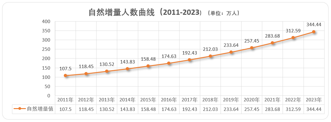 初級會計報名人數曲線