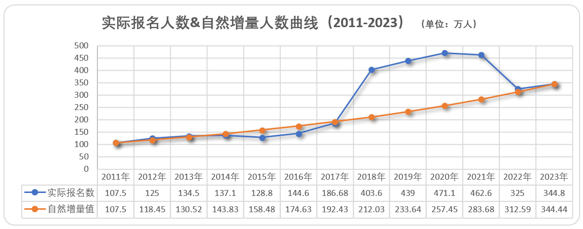 初級會計報名人數分析