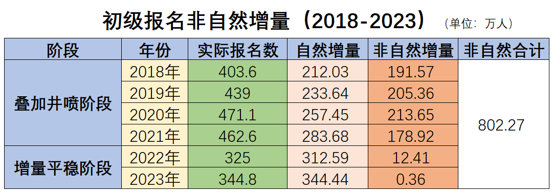 初級會計報名非自然增量