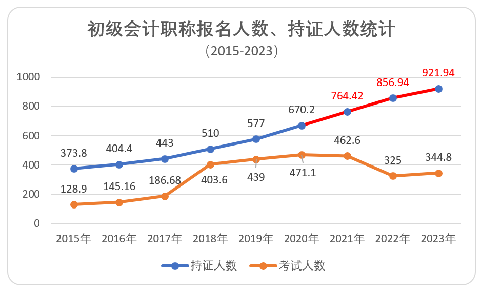 初級會計報名、持證人數統計