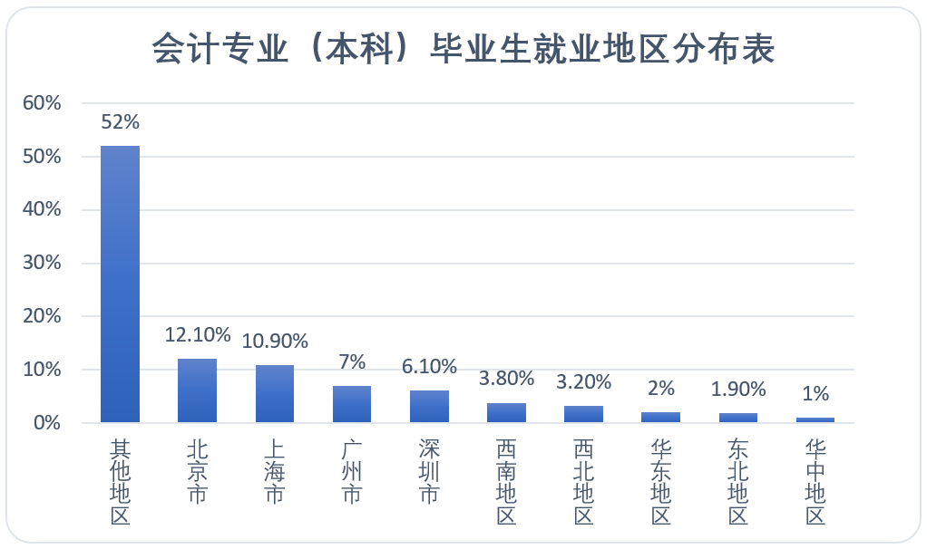 會(huì)計(jì)專業(yè)（本科）畢業(yè)生分布