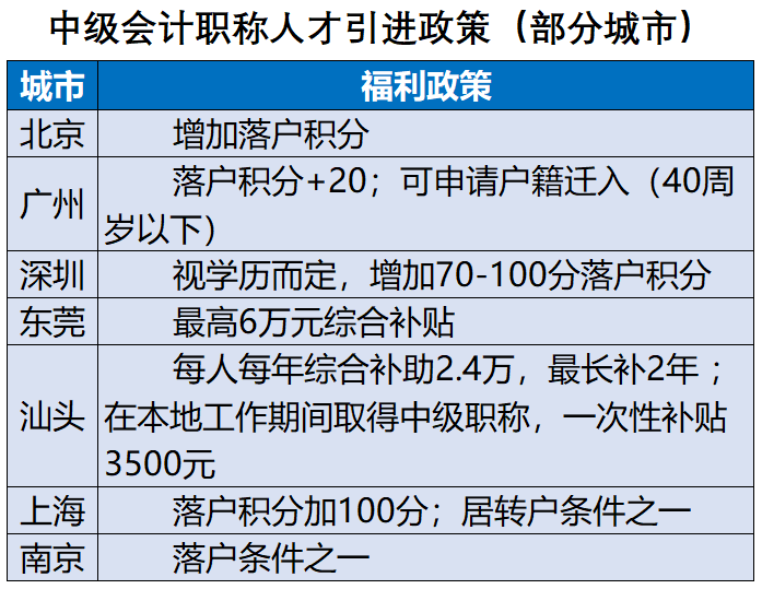 中級(jí)會(huì)計(jì)職稱政策