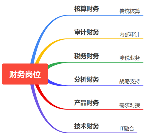 初級(jí)會(huì)計(jì)崗位