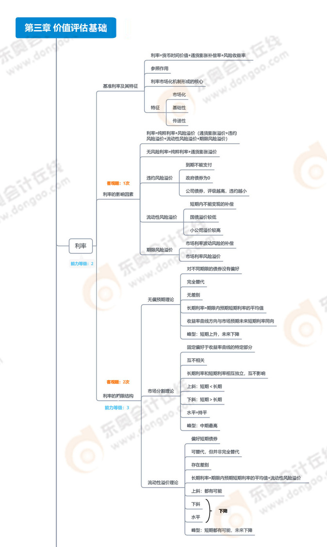 2023年注會財管思維導圖（例圖）：第三章價值評估基礎