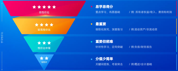 初級會計性價比學習法