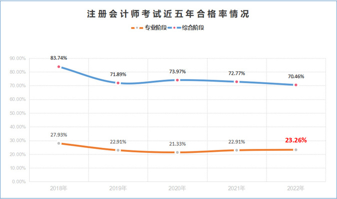 注冊會計師考試近五年合格率