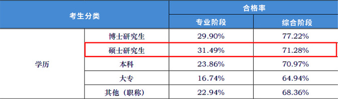 學歷
