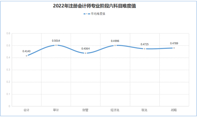 專業階段六科難度值
