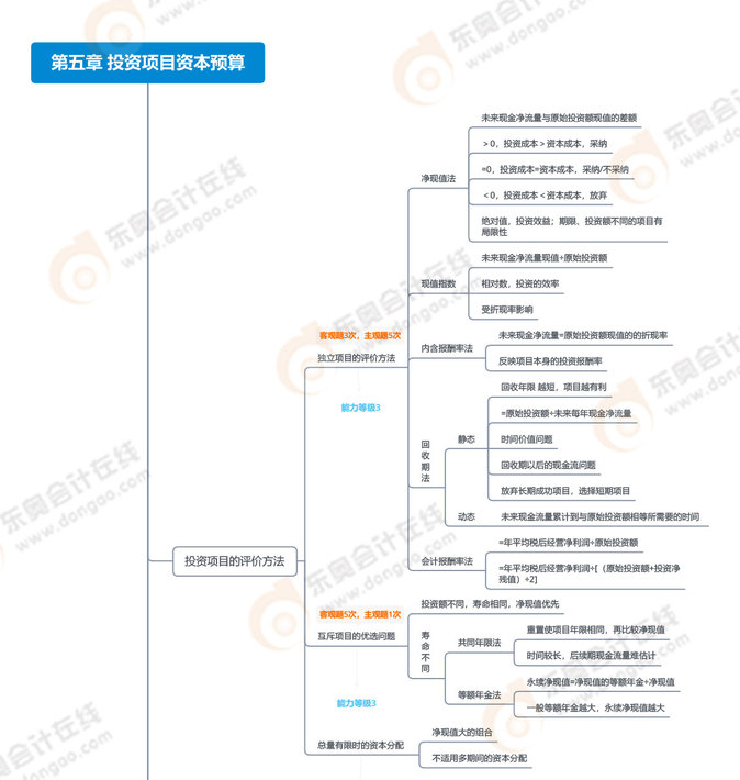 第五章投資項目資本預算_01