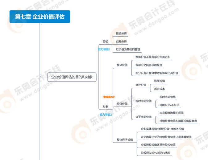 第七章企業(yè)價(jià)值評(píng)估_01