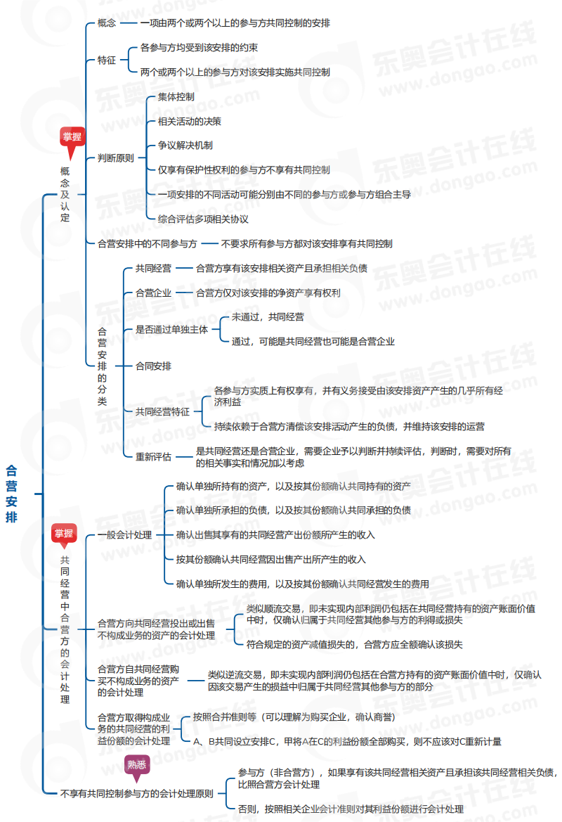 中級會計實務思維導圖