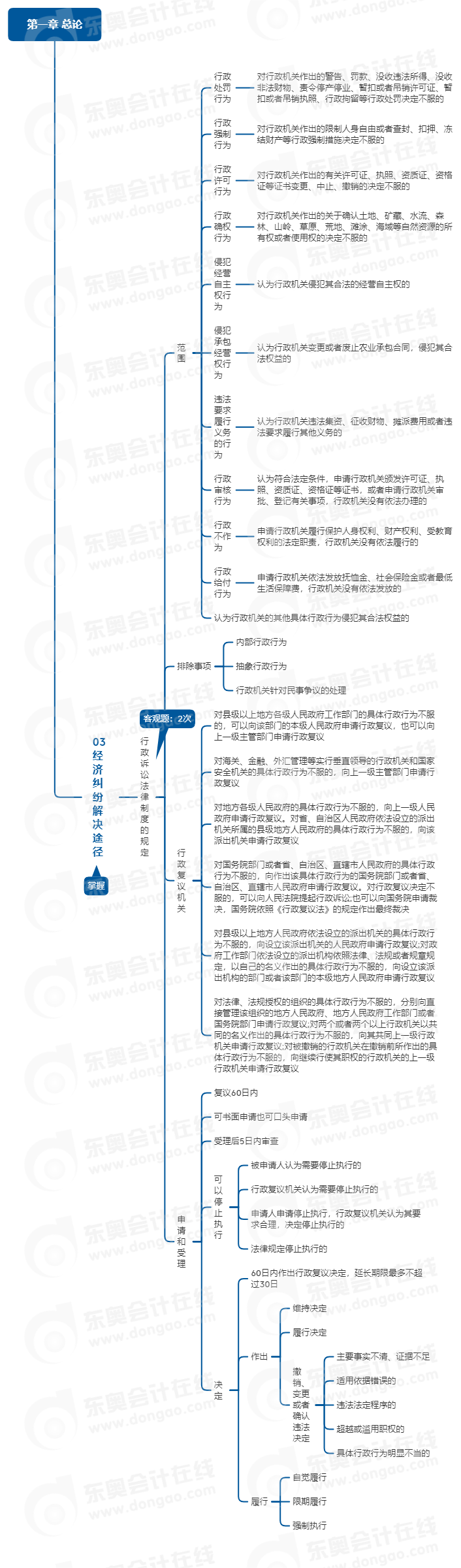 中級會計經濟法思維導圖
