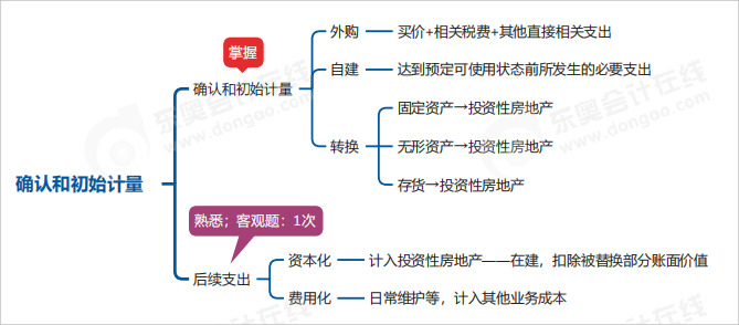 中級會計實務思維導圖