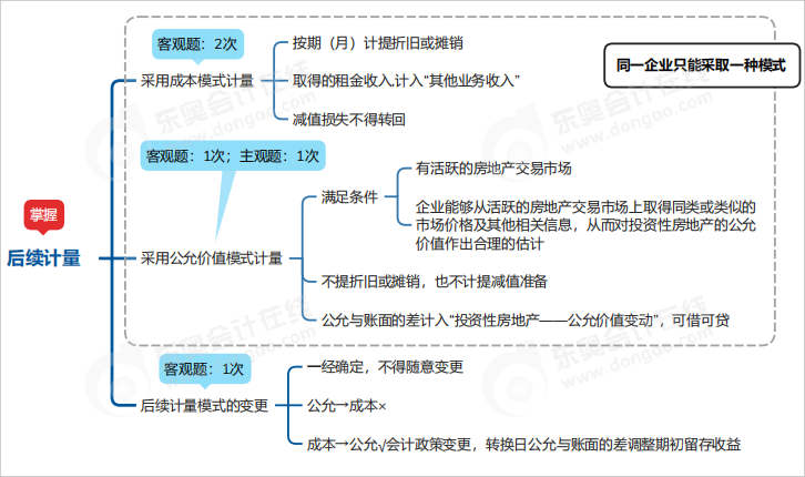 中級會(huì)計(jì)實(shí)務(wù)思維導(dǎo)圖