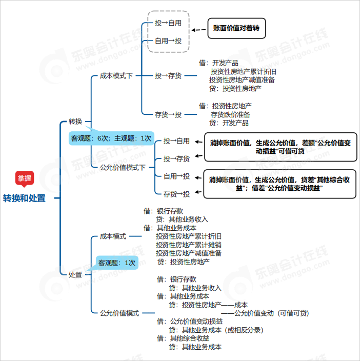 中級會計實務思維導圖