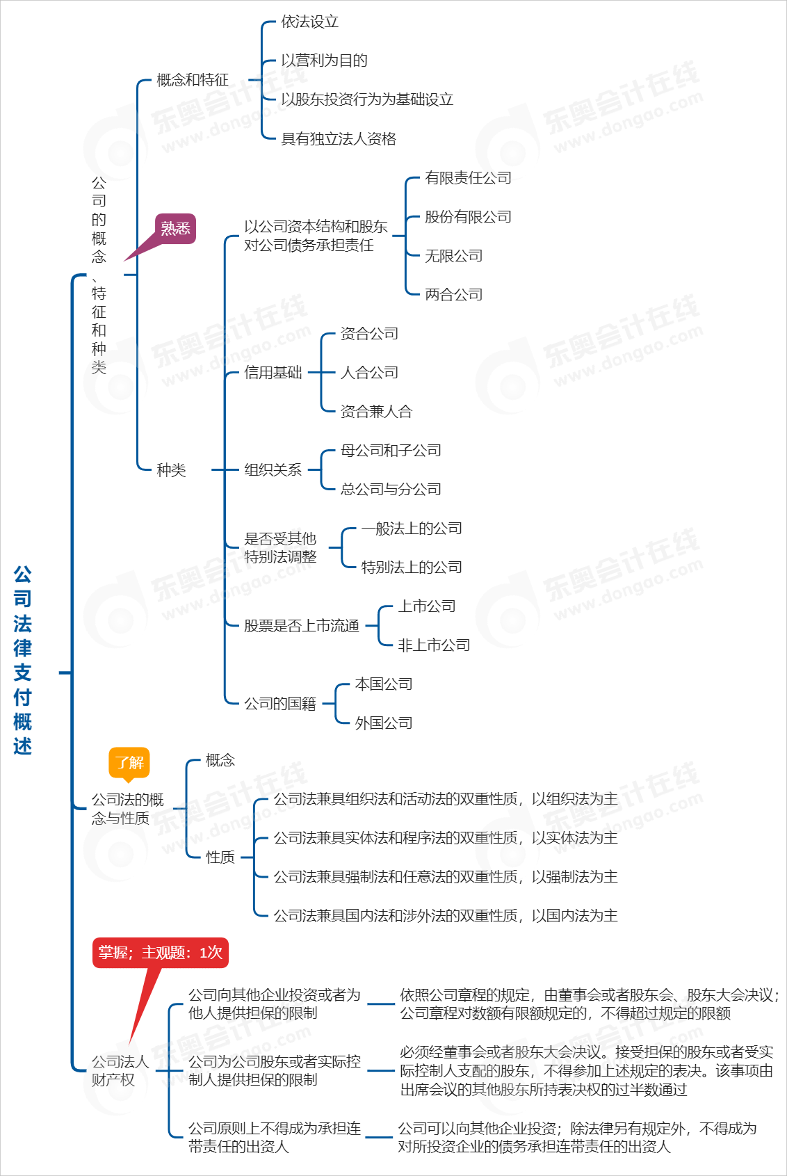 中級會計經濟法思維導圖