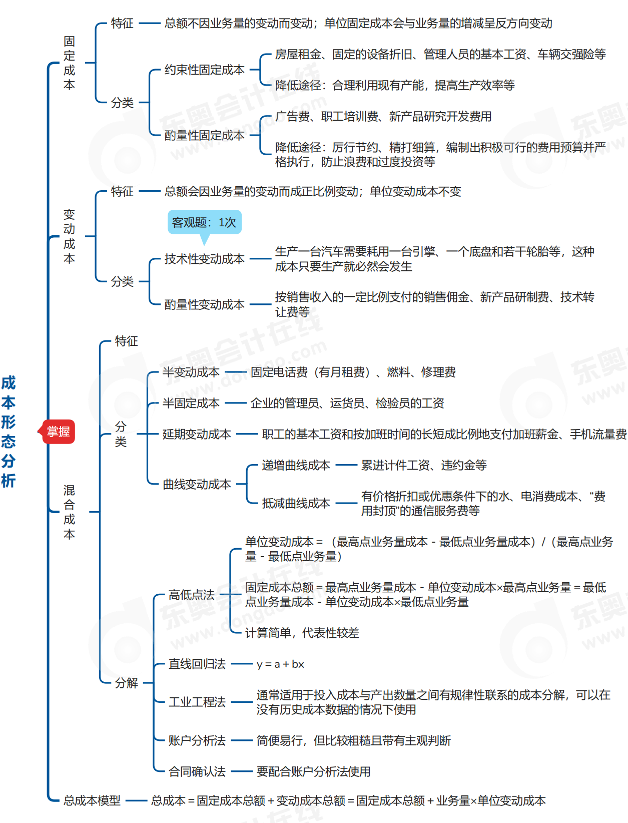 中級會計財管思維導圖