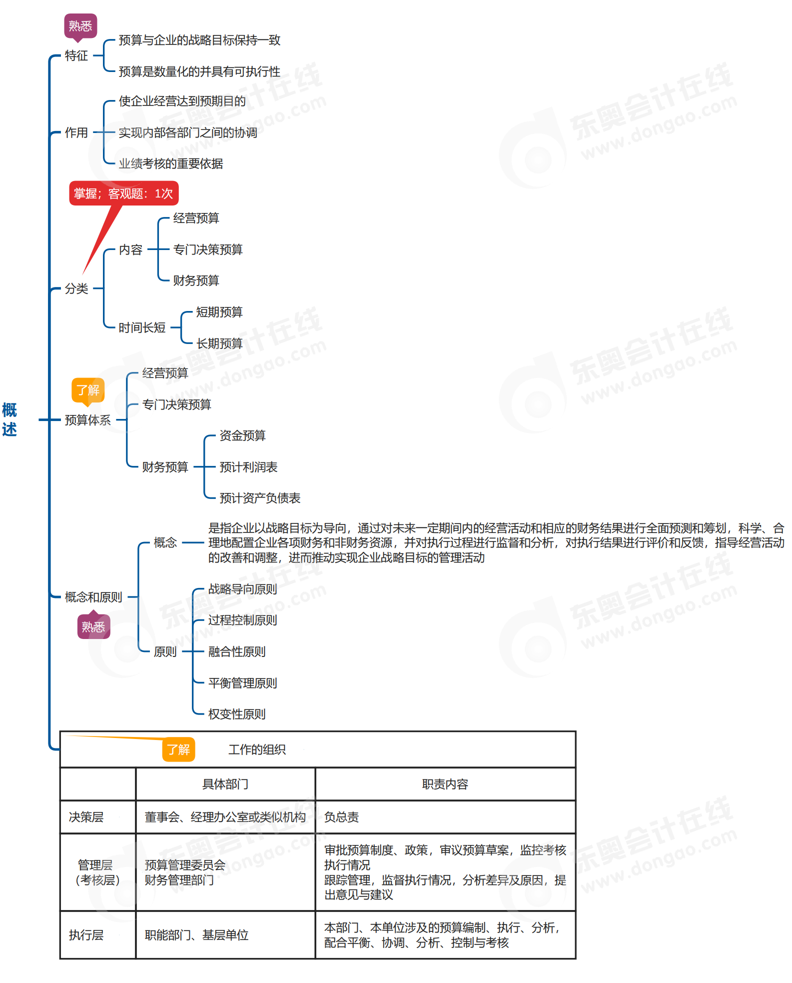中級會計財管思維導圖