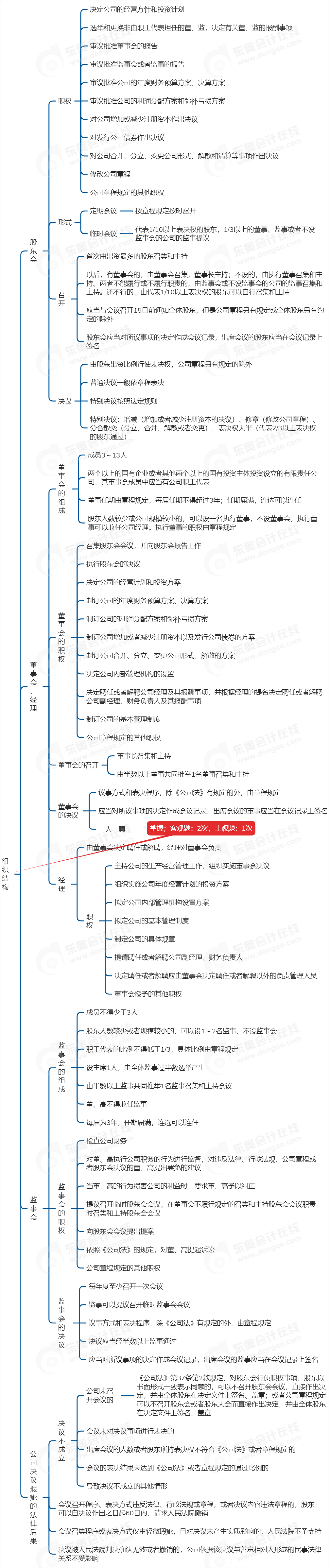 中級會計經(jīng)濟法思維導(dǎo)圖 中級會計經(jīng)濟法思維導(dǎo)圖